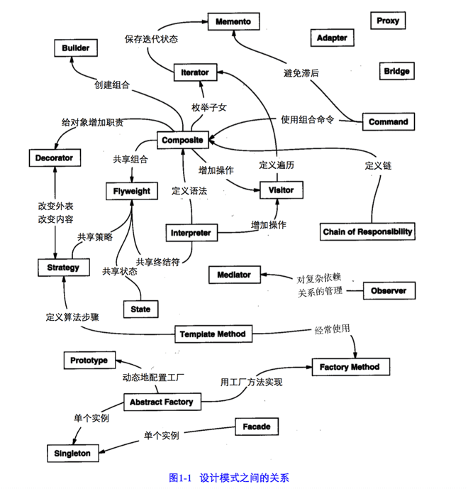 模式之间的关系